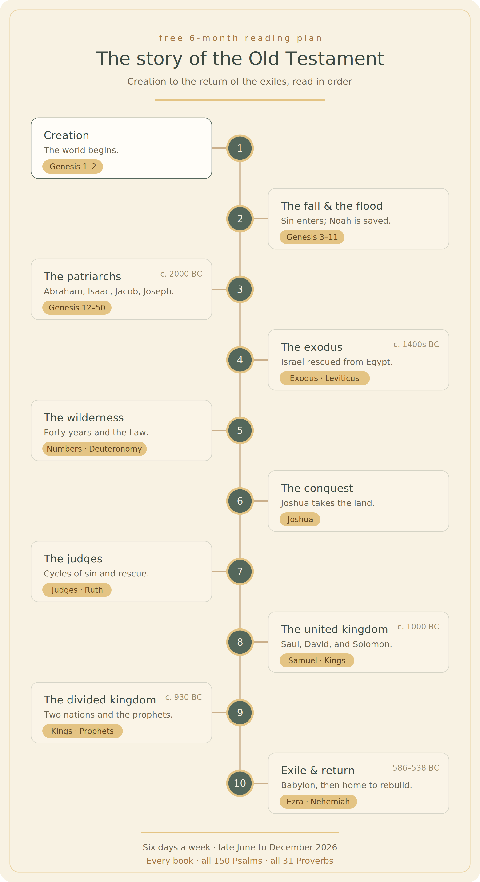Chronological timeline of the Old Testament, from creation to the return of the exiles